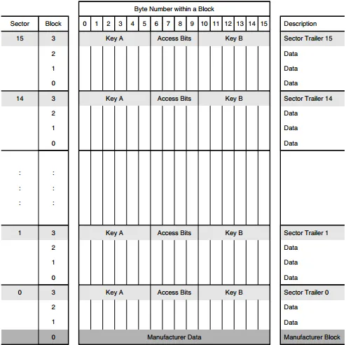 MIFARE Classic Memory Layout
